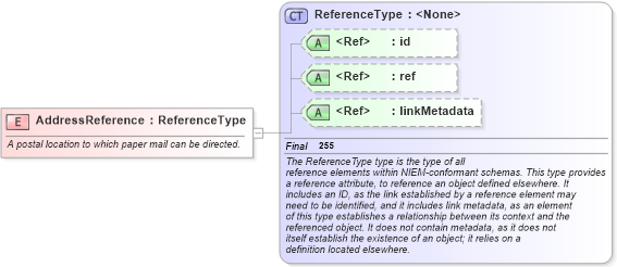 XSD Diagram of AddressReference in schema niem-core_xsd (National Information Exchange Model (NEIM))