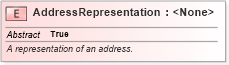XSD Diagram of AddressRepresentation in schema niem-core_xsd (National Information Exchange Model (NEIM))