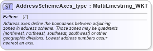 XSD Diagram of AddressSchemeAxes_type in schema streetaddressdatastandard_xsd (National Information Exchange Model (NEIM))