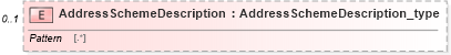 XSD Diagram of AddressSchemeDescription in schema streetaddressdatastandard_xsd (National Information Exchange Model (NEIM))