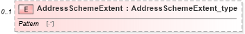 XSD Diagram of AddressSchemeExtent in schema streetaddressdatastandard_xsd (National Information Exchange Model (NEIM))