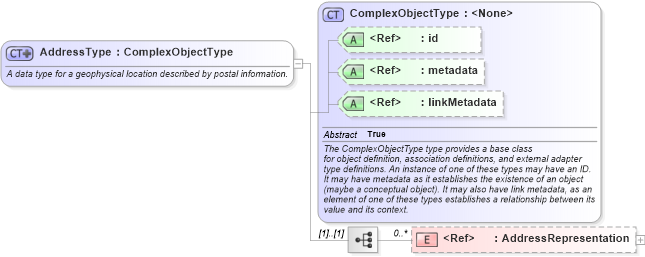 XSD Diagram of AddressType in schema niem-core_xsd (National Information Exchange Model (NEIM))