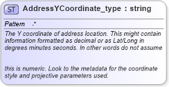 XSD Diagram of AddressYCoordinate_type in schema streetaddressdatastandard_xsd (National Information Exchange Model (NEIM))