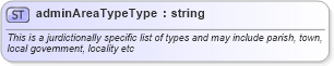 XSD Diagram of adminAreaTypeType in schema landxml-1_1_xsd (National Information Exchange Model (NEIM))