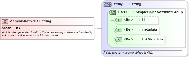 XSD Diagram of AdministrativeID in schema niem-core_xsd (National Information Exchange Model (NEIM))