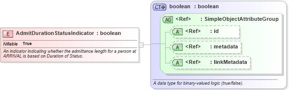 XSD Diagram of AdmitDurationStatusIndicator in schema screening_xsd (National Information Exchange Model (NEIM))