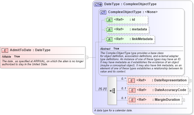 XSD Diagram of AdmitToDate in schema screening_xsd (National Information Exchange Model (NEIM))
