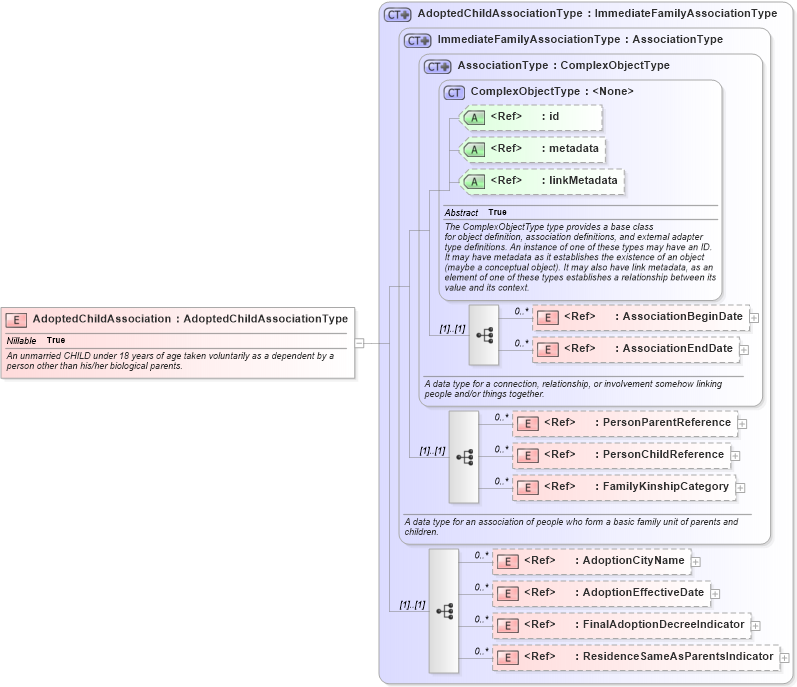 XSD Diagram of AdoptedChildAssociation in schema screening_xsd (National Information Exchange Model (NEIM))