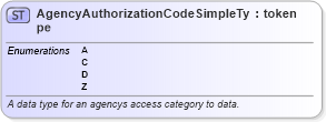XSD Diagram of AgencyAuthorizationCodeSimpleType in schema nlets_xsd (National Information Exchange Model (NEIM))