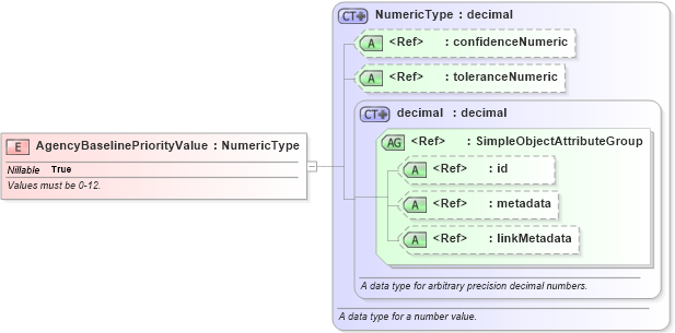 XSD Diagram of AgencyBaselinePriorityValue in schema jxdm_xsd (National Information Exchange Model (NEIM))