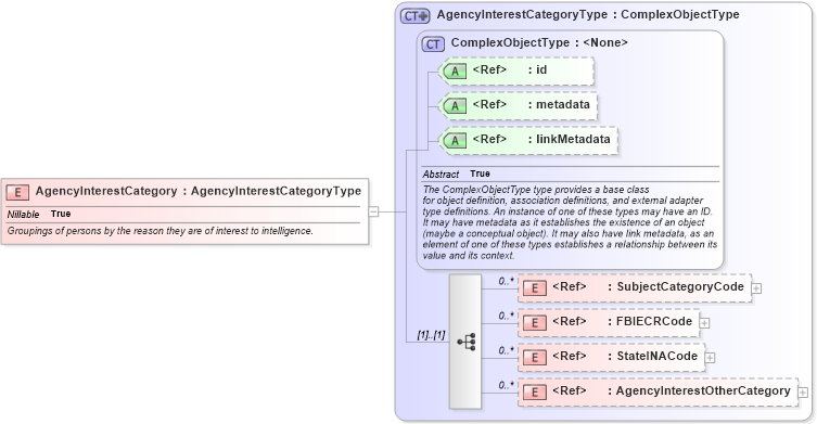 XSD Diagram of AgencyInterestCategory in schema intelligence_xsd (National Information Exchange Model (NEIM))