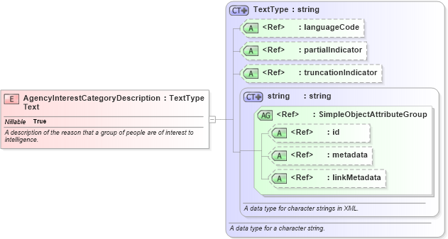 XSD Diagram of AgencyInterestCategoryDescriptionText in schema intelligence_xsd (National Information Exchange Model (NEIM))