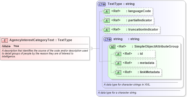XSD Diagram of AgencyInterestCategoryText in schema intelligence_xsd (National Information Exchange Model (NEIM))