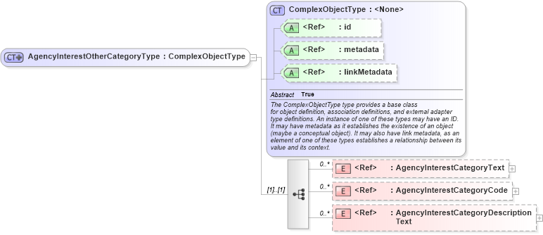 XSD Diagram of AgencyInterestOtherCategoryType in schema intelligence_xsd (National Information Exchange Model (NEIM))
