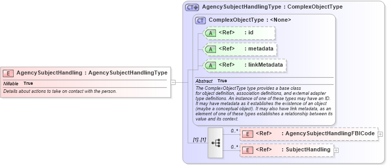 XSD Diagram of AgencySubjectHandling in schema intelligence_xsd (National Information Exchange Model (NEIM))