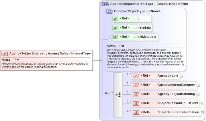 XSD Diagram of AgencySubjectInterest in schema intelligence_xsd (National Information Exchange Model (NEIM))
