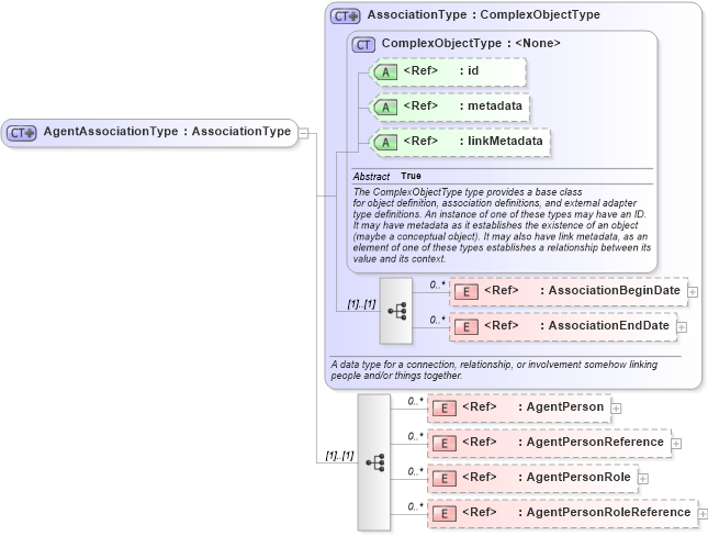 XSD Diagram of AgentAssociationType in schema screening_xsd (National Information Exchange Model (NEIM))