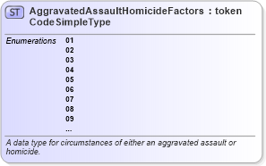 XSD Diagram of AggravatedAssaultHomicideFactorsCodeSimpleType in schema fbi_xsd (National Information Exchange Model (NEIM))