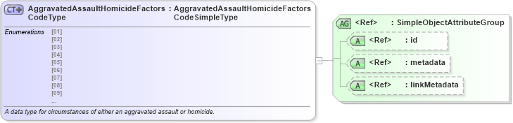XSD Diagram of AggravatedAssaultHomicideFactorsCodeType in schema fbi_xsd (National Information Exchange Model (NEIM))