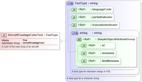 XSD Diagram of AircraftFuselageColorText in schema niem-core_xsd (National Information Exchange Model (NEIM))