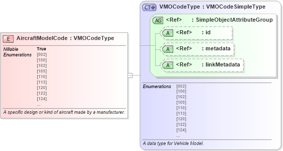 XSD Diagram of AircraftModelCode in schema niem-core_xsd (National Information Exchange Model (NEIM))