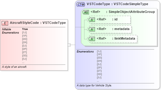 XSD Diagram of AircraftStyleCode in schema niem-core_xsd (National Information Exchange Model (NEIM))