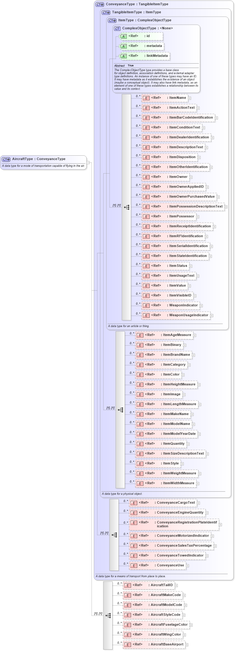 XSD Diagram of AircraftType in schema niem-core_xsd (National Information Exchange Model (NEIM))