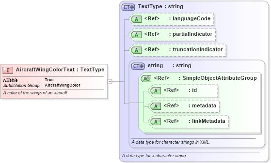 XSD Diagram of AircraftWingColorText in schema niem-core_xsd (National Information Exchange Model (NEIM))