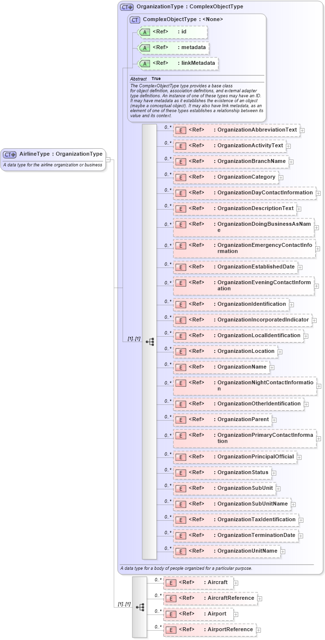 XSD Diagram of AirlineType in schema infrastructureprotection_xsd (National Information Exchange Model (NEIM))
