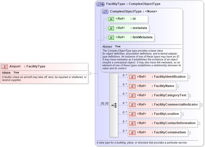 XSD Diagram of Airport in schema niem-core_xsd (National Information Exchange Model (NEIM))