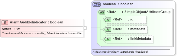 XSD Diagram of AlarmAudibleIndicator in schema emergencymanagement_xsd (National Information Exchange Model (NEIM))