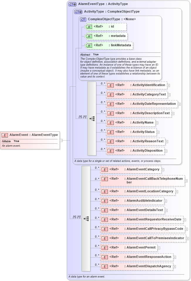 XSD Diagram of AlarmEvent in schema emergencymanagement_xsd (National Information Exchange Model (NEIM))