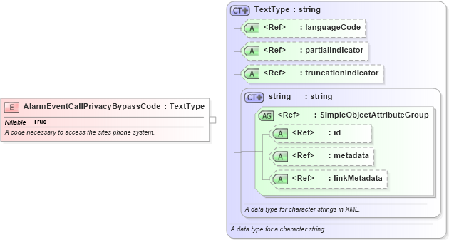 XSD Diagram of AlarmEventCallPrivacyBypassCode in schema emergencymanagement_xsd (National Information Exchange Model (NEIM))