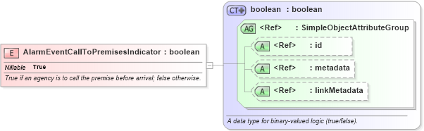 XSD Diagram of AlarmEventCallToPremisesIndicator in schema emergencymanagement_xsd (National Information Exchange Model (NEIM))