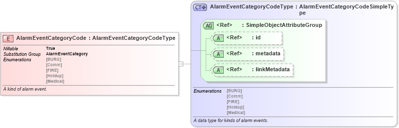 XSD Diagram of AlarmEventCategoryCode in schema emergencymanagement_xsd (National Information Exchange Model (NEIM))
