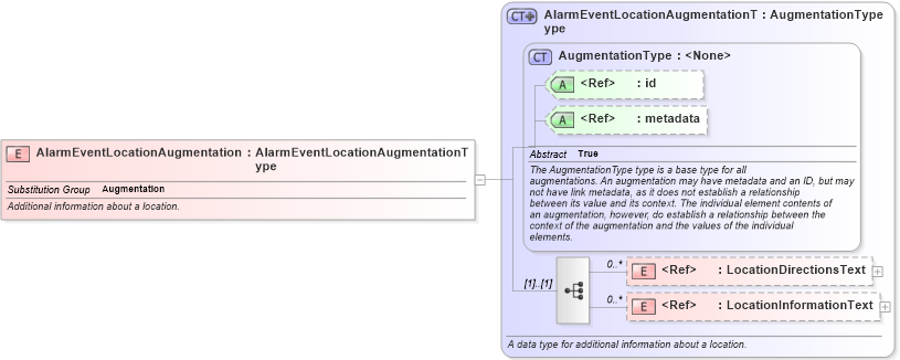 XSD Diagram of AlarmEventLocationAugmentation in schema emergencymanagement_xsd (National Information Exchange Model (NEIM))