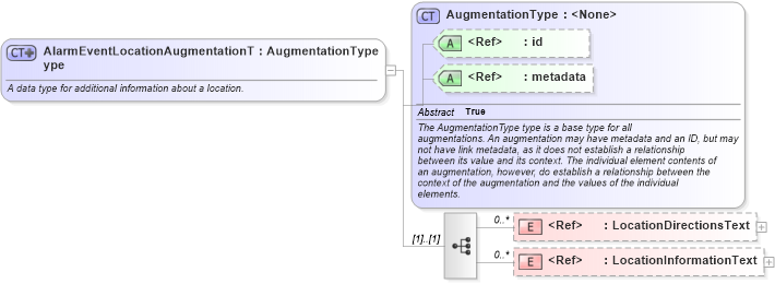 XSD Diagram of AlarmEventLocationAugmentationType in schema emergencymanagement_xsd (National Information Exchange Model (NEIM))