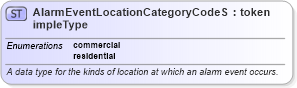 XSD Diagram of AlarmEventLocationCategoryCodeSimpleType in schema apco_xsd (National Information Exchange Model (NEIM))
