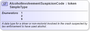 XSD Diagram of AlcoholInvolvementSuspicionCodeSimpleType in schema mmucc_2_xsd (National Information Exchange Model (NEIM))
