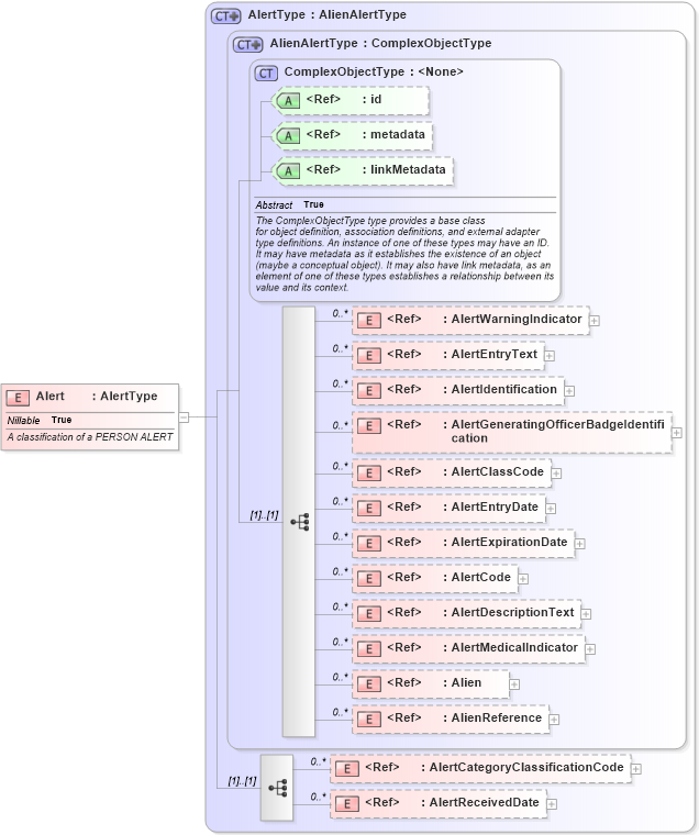 XSD Diagram of Alert in schema screening_xsd (National Information Exchange Model (NEIM))