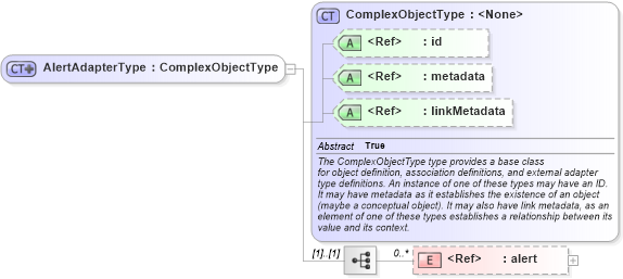 XSD Diagram of AlertAdapterType in schema edxl-cap_xsd (National Information Exchange Model (NEIM))