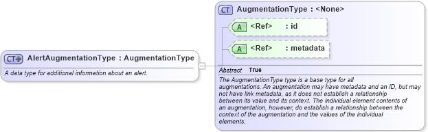 XSD Diagram of AlertAugmentationType in schema screening_xsd (National Information Exchange Model (NEIM))