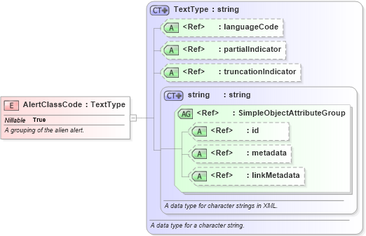 XSD Diagram of AlertClassCode in schema immigration_xsd (National Information Exchange Model (NEIM))