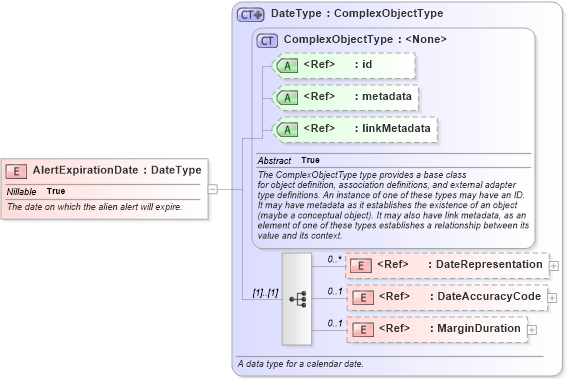 XSD Diagram of AlertExpirationDate in schema immigration_xsd (National Information Exchange Model (NEIM))