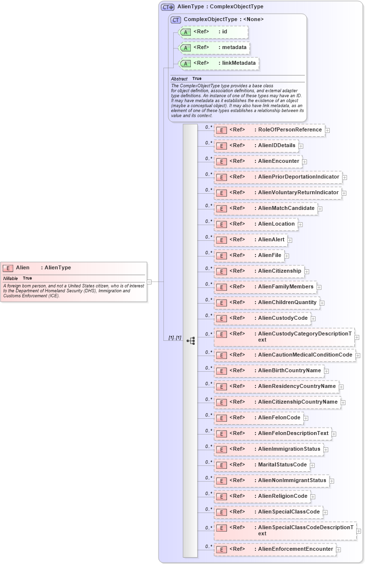 XSD Diagram of Alien in schema immigration_xsd (National Information Exchange Model (NEIM))