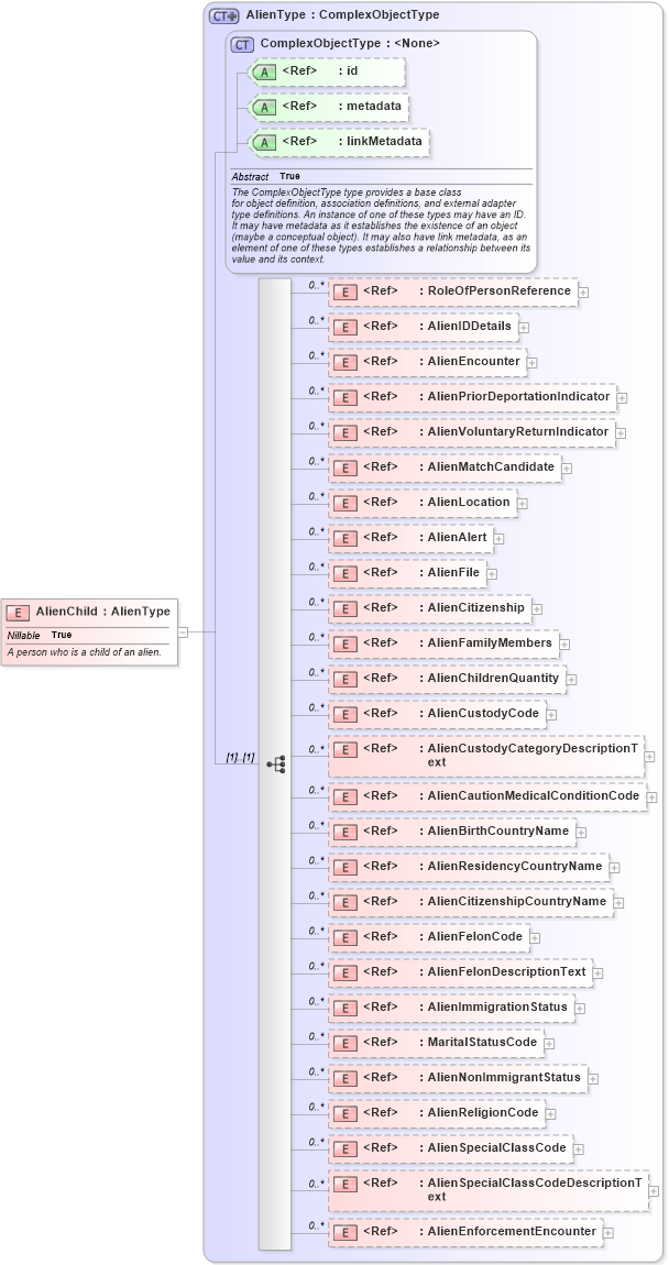 XSD Diagram of AlienChild in schema immigration_xsd (National Information Exchange Model (NEIM))