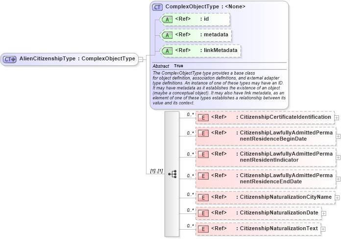XSD Diagram of AlienCitizenshipType in schema immigration_xsd (National Information Exchange Model (NEIM))