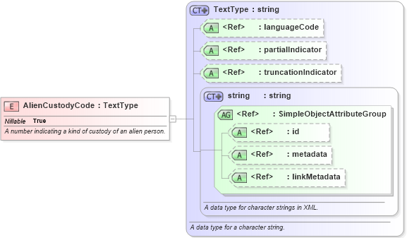 XSD Diagram of AlienCustodyCode in schema immigration_xsd (National Information Exchange Model (NEIM))