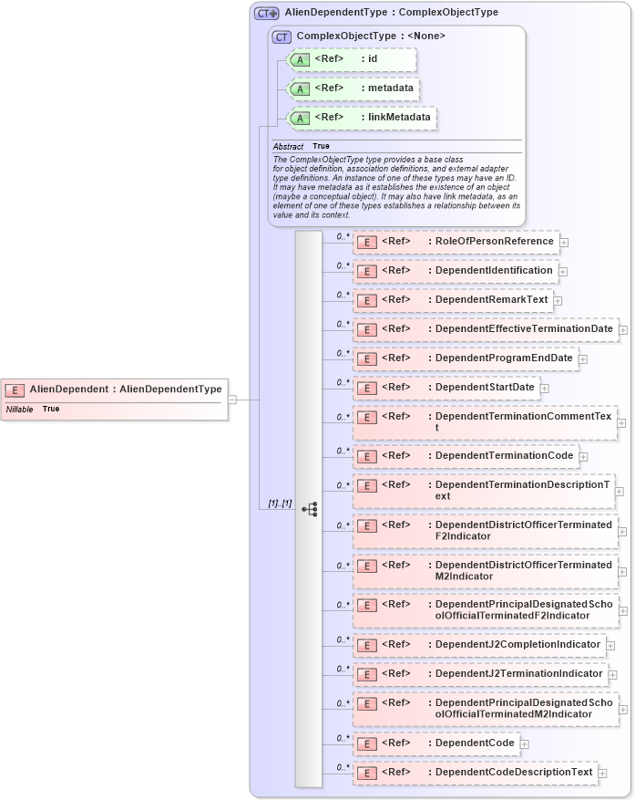 XSD Diagram of AlienDependent in schema immigration_xsd (National Information Exchange Model (NEIM))