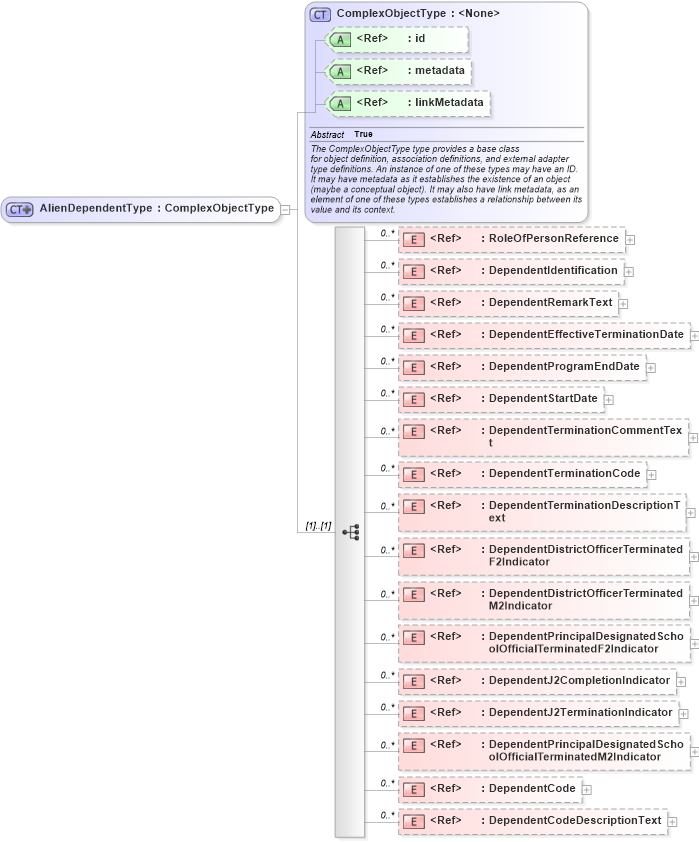 XSD Diagram of AlienDependentType in schema immigration_xsd (National Information Exchange Model (NEIM))